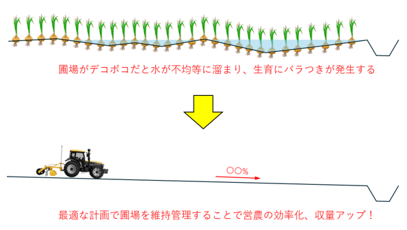 圃場3D設計